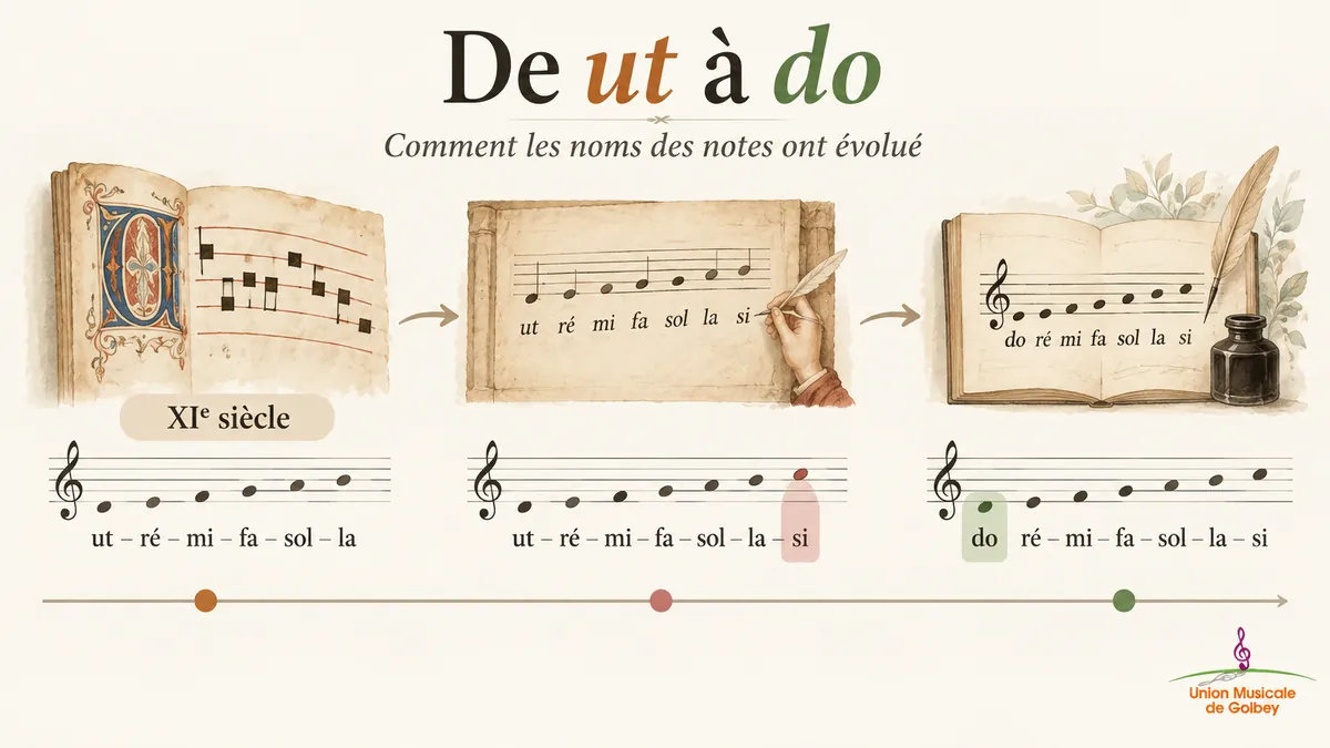 Frise illustrant l’évolution des noms de notes, de ut ré mi fa sol la à do ré mi fa sol la si.